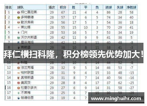 拜仁横扫科隆，积分榜领先优势加大！